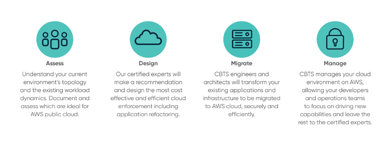 Assess, Design, Migrate, and Manage with CBTS and AWS cloud