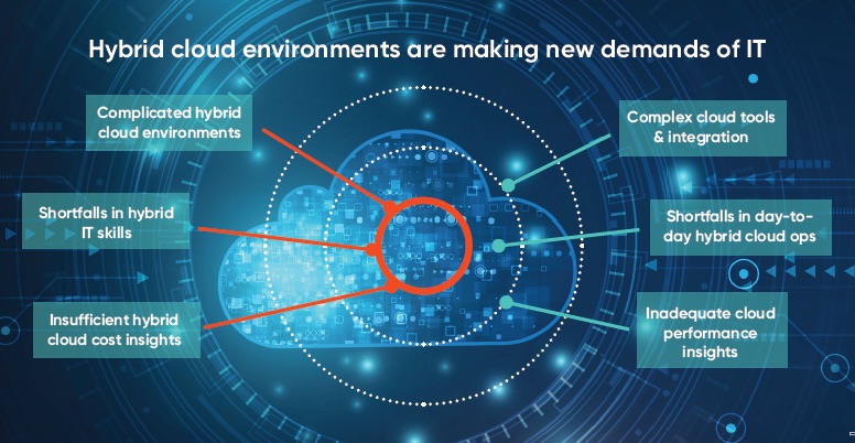 Diagram of Hybrid cloud environments are making new demands on IT