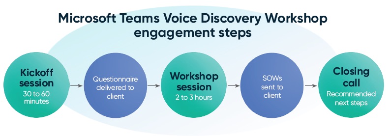 Microsoft Teams Voice Discovery Workshop engagement steps1. Kickoff30 to 60 minutes2. Questionnaire delivered to client3. Workshop session2-3 hours4. SOWs sent to client5. Closing call Recommended next steps