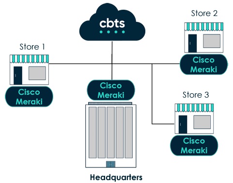 Network as a Service Example Environment with CBTS and Cisco Meraki diagram