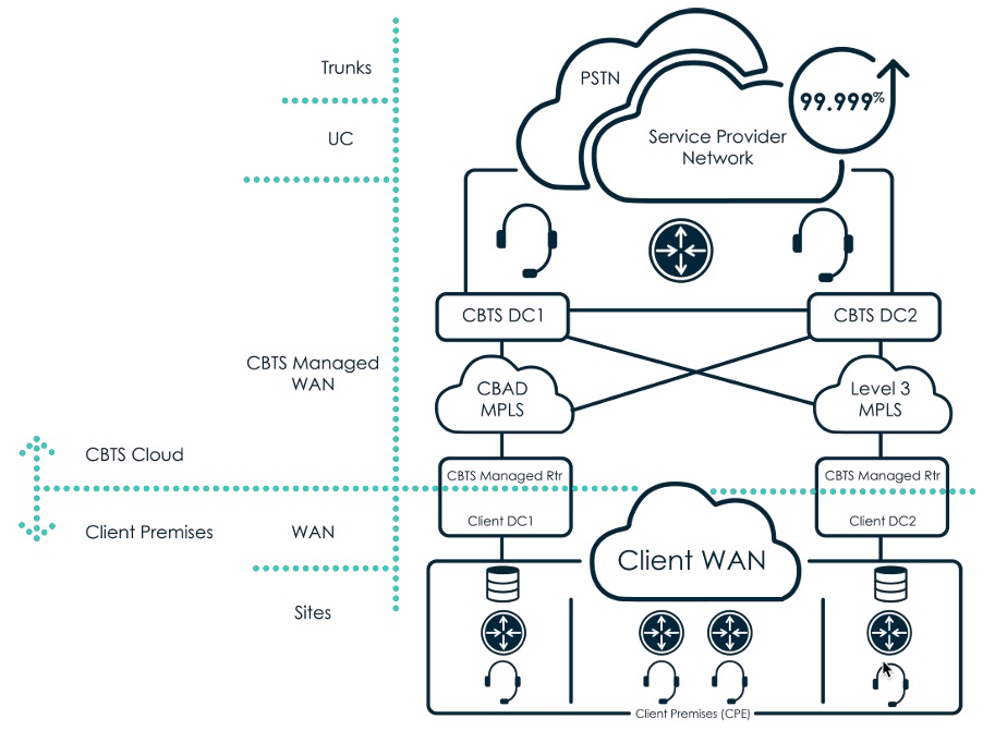 How a hosted contact center design works with cloud, managed WAN, unified communications, and trunks with a client's premises