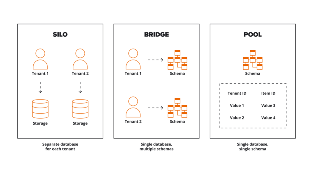 Diagram of Types of databases - SILO (separate database for each tenant), BRIDGE (Single database, multiple schemas), POOL (Single database, single schema)